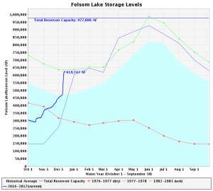 2016_folsomlakelevels